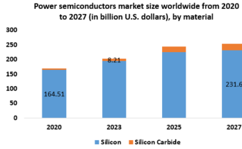 Power Electronics Market