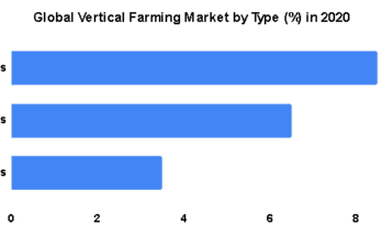 Vertical Farming Market