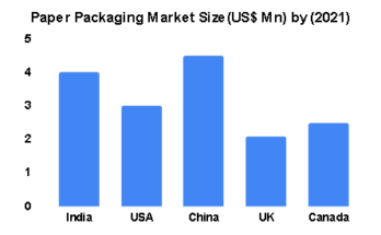 Paper Packaging Market