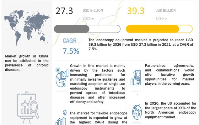 Endoscopy Equipment Market