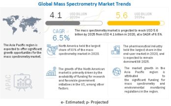 Mass Spectrometry Market