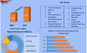 Angular Contact Bearings Market