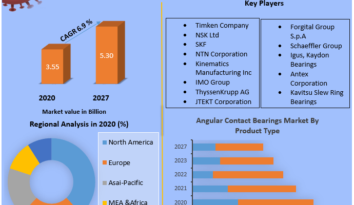 Angular Contact Bearings Market