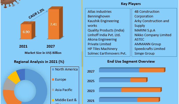 Asphalt Mixing Plants Market