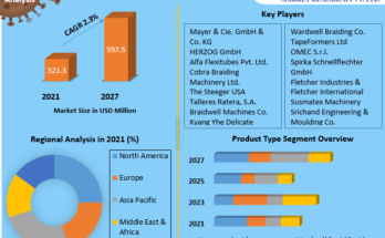 Braiding Machine Market