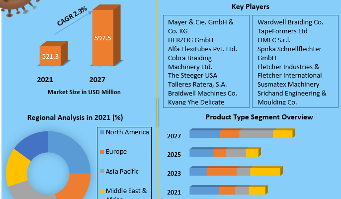 Braiding Machine Market