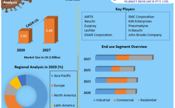 Compressed Air Nozzles Market