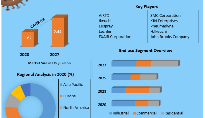 Compressed Air Nozzles Market