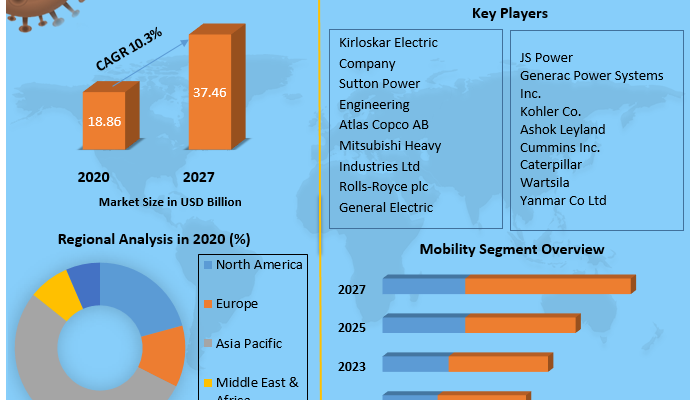 Diesel Generator Market