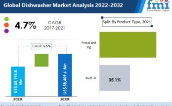 Diswashers Market