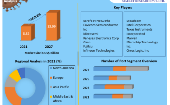 Ethernet PHY Chip Market