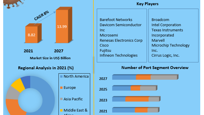 Ethernet PHY Chip Market