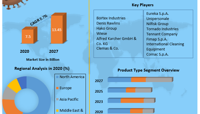 Floor Cleaning and Mopping Machine Market