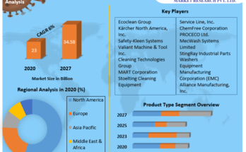 Industrial Parts Washer Market