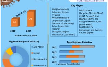 Low voltage Circuit Breakers Market 