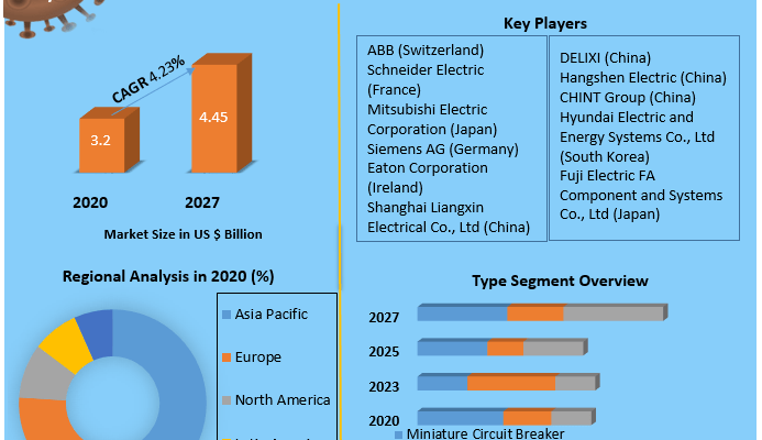 Low voltage Circuit Breakers Market 