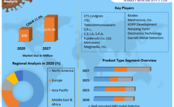 MRI Metal Detector Market