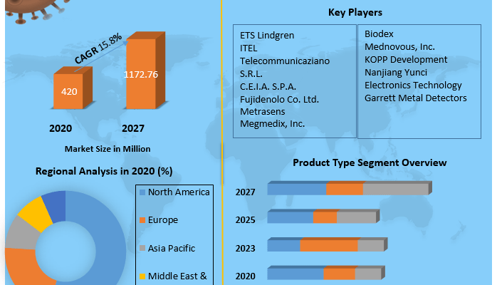 MRI Metal Detector Market