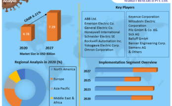 Machine Safety Market