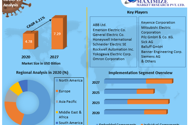 Machine Safety Market