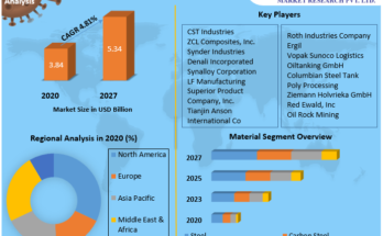 Oil Storage Market