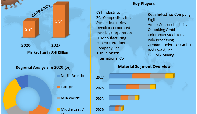 Oil Storage Market