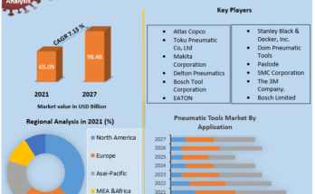 Pneumatic Tools Market