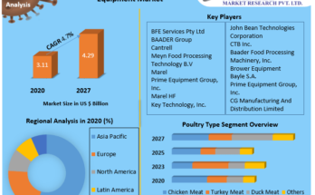 Poultry Processing Equipment Market