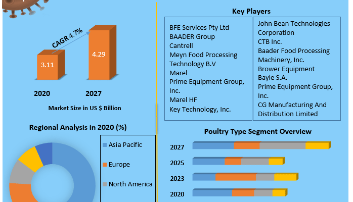 Poultry Processing Equipment Market