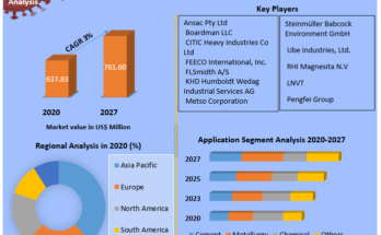 Rotary Kiln Market