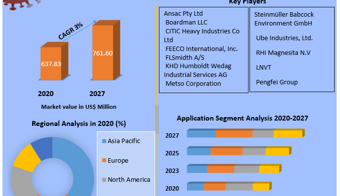 Rotary Kiln Market