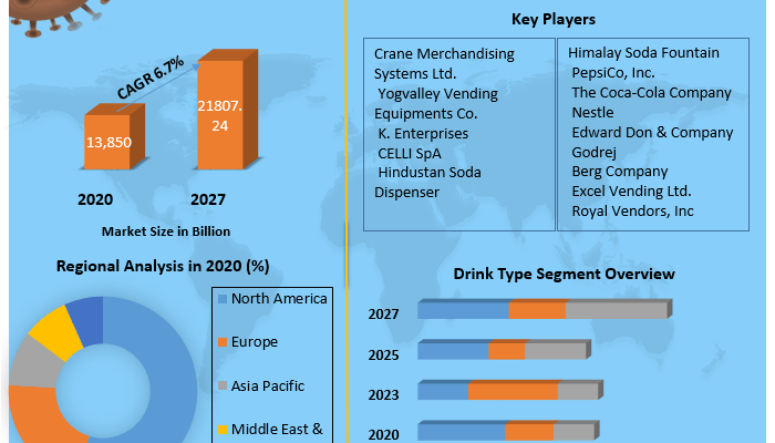 Soft Drink Dispensing Machines Market