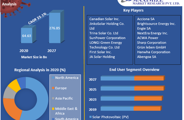 Solar Energy Market