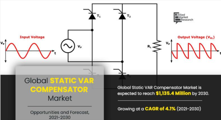 Static VAR compensator Market