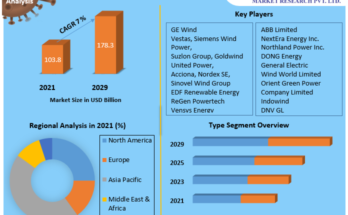 Wind Energy Market