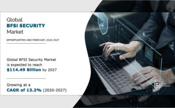 Global BFSI Security Market to Garner $114.49 Billion by 2027, States the Report by Allied Market Research Rise in physical and virtual risks such as data thefts, burglaries, and cyber-attacks are major growth factors for the global BFSI security market.