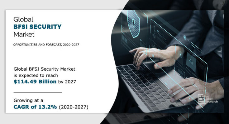 Global BFSI Security Market to Garner $114.49 Billion by 2027, States the Report by Allied Market Research Rise in physical and virtual risks such as data thefts, burglaries, and cyber-attacks are major growth factors for the global BFSI security market.