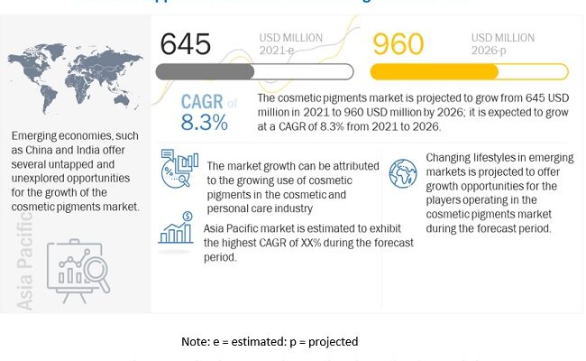 Cosmetic Pigments Market