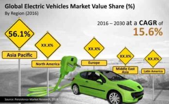 Electric Vehicles Market