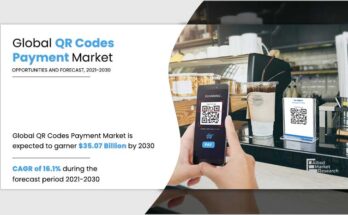 The global QR codes #payment market size was valued at $8.07 billion in 2020 and is projected to reach $35.07 #billion by 2030, growing at a CAGR of 16.1% from 2021 to 2030.