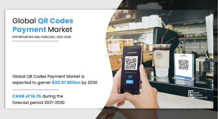 The global QR codes #payment market size was valued at $8.07 billion in 2020 and is projected to reach $35.07 #billion by 2030, growing at a CAGR of 16.1% from 2021 to 2030.