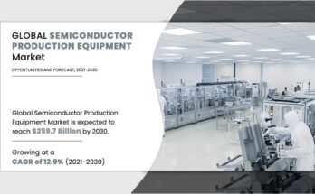 Allied Market Research published a research report on the semiconductor production equipment market. The findings of the report state that the global market for semiconductor production equipment generated $71.8 billion in 2020, and is projected to reach $259.7 billion by 2030, registering a CAGR of 12.9% from 2021 to 2030. The report offers valuable information on changing market dynamics, major segments, top investment pockets, and competitive scenarios for market players, investors, shareholders, and new entrants.