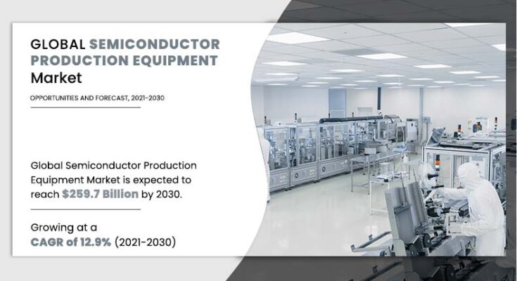 Allied Market Research published a research report on the semiconductor production equipment market. The findings of the report state that the global market for semiconductor production equipment generated $71.8 billion in 2020, and is projected to reach $259.7 billion by 2030, registering a CAGR of 12.9% from 2021 to 2030. The report offers valuable information on changing market dynamics, major segments, top investment pockets, and competitive scenarios for market players, investors, shareholders, and new entrants.