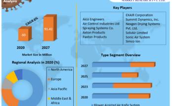 Air Knife Systems Market