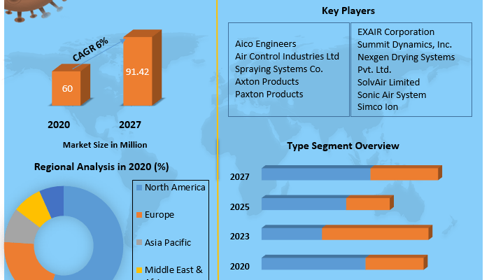 Air Knife Systems Market