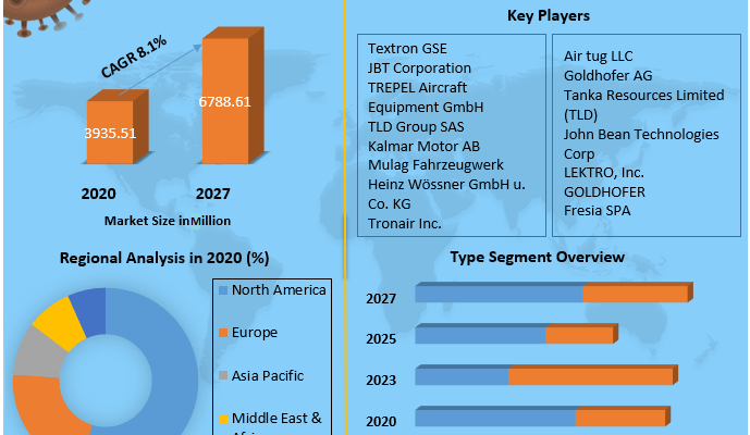 Aircraft Tugs Market