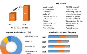 Airway Management Devices Market