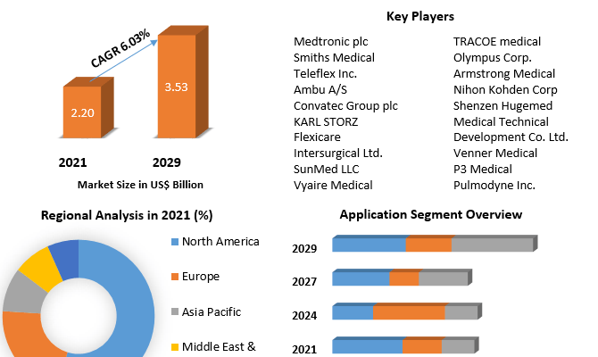 Airway Management Devices Market