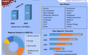 Aluminum Cladding Panels Market