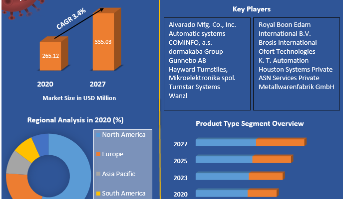 Automatic Turnstiles Market